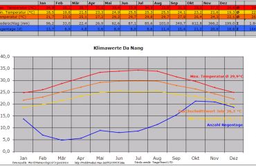 Klimatabelle Da Nang
